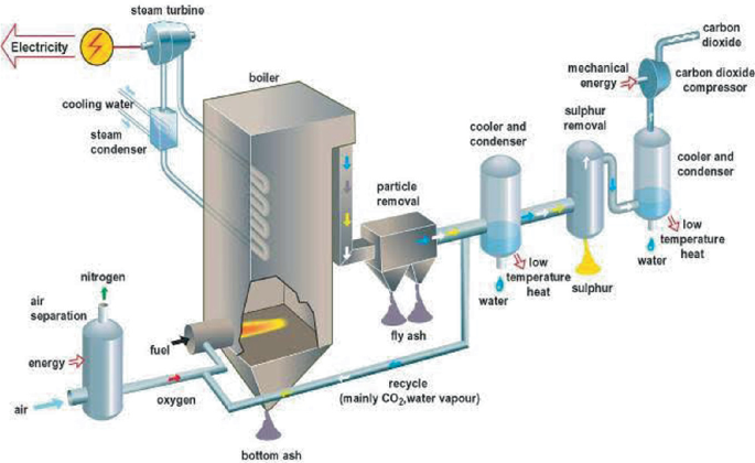 A schematic diagram illustrates the setup of oxy-fuel combustion. The components labeled are boiler, steam turbine, steam condenser, particle removal, cooler and condenser, Sulphur removal, and carbon dioxide compressor.