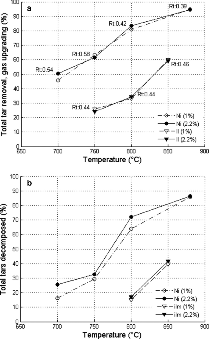 A set of 2 line graphs. Graph a of total tar removal versus temperature denotes the trends of 4 lines. Graph b denotes the trend of lines plotted for total tar decomposed versus temperature. Both graphs have upward trends for the lines.