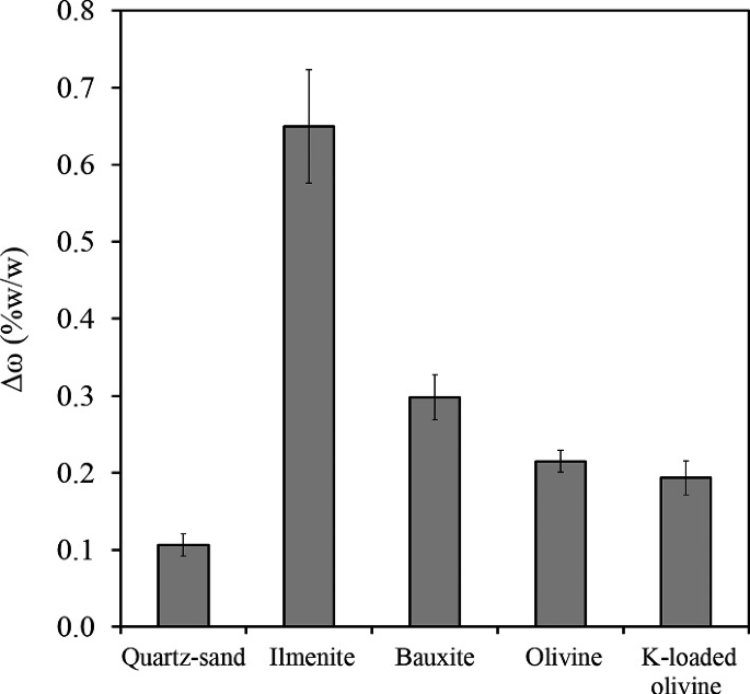 A bar graph represents the delta omega values for quartz sand, ilmenite, bauxite, olivine, and k-loaded olivine. The respective estimated values are as follows, 0.1, 0.65, 0.3, 0.22, and 0.2.