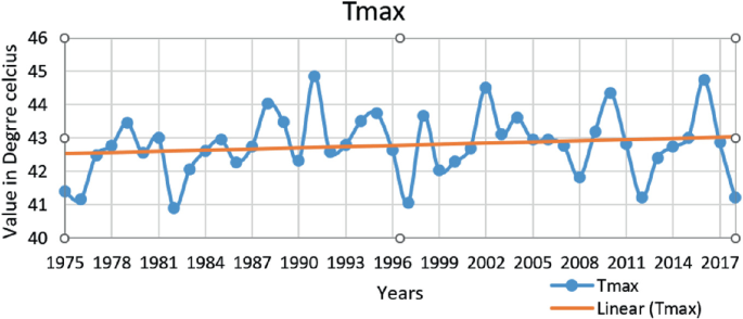 A graph traces the annual maximum temperature in degrees Celsius at the Mahi Bajaj Sagar basin over the years from 1975 to 2018 using the Mann-Kendall trend. A horizontal line is plotted at 42.5 degrees Celsius. The maximum temperature plot fluctuates about the horizontal line and goes through several peaks. The highest peak occurs in 1991 at 45 degrees Celsius.