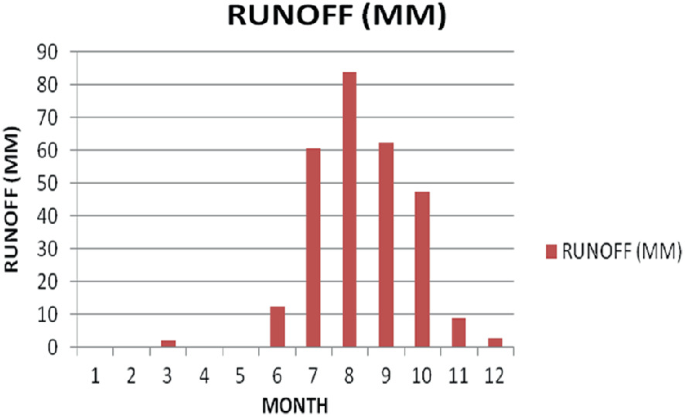 A bar chart of runoff in millimeters versus months plots the average monthly runoff for M N J R 0 12. The eighth month has the highest runoff of 84 millimeters, while months 1, 2, 4, and 5 have the lowest runoff of 0 millimeters. Values are approximated.