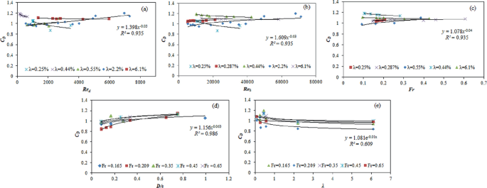 5 line graphs of C subscript D versus R e subscript d, R e subscript h, F r, D over s, and lambda. Each graph has 5 datasets and multiple lines. Except for the first graph, plots are clustered on the left of other graphs.