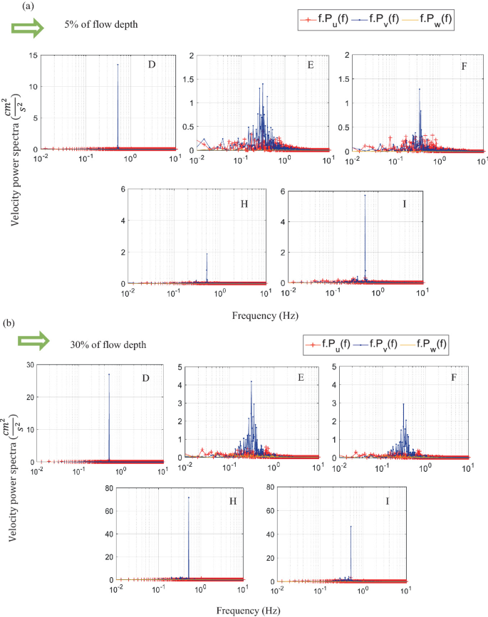 9 graphs of velocity power spectra versus frequency for 5, and 30 percent flow depth. A peak of 14, and 28 at point D, fluctuations with peaks up to 1.4 and 4.4 at point E, fluctuations with peaks up to 1.4 and 3 at point F, a peak of 2, and 72 at point H, and a peak of 5.8 and 48 at point I are plotted. All values are approximate.