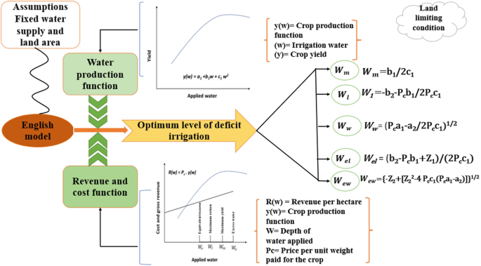 Analytical framework of English model for economics of deficit irrigation works on the assumption of fixed water supply and land area leading to optimum level of deficit irrigation. It also involves 2 graphs of yield versus applied water, and cost and gross revenue versus applied water.