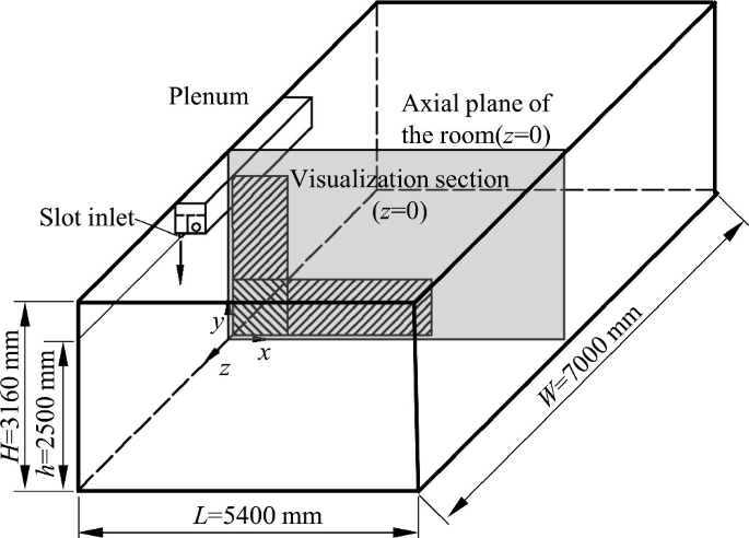 A cuboidal test chamber denotes a length of 5400 millimeters, a width of 7000 millimeters, and a height of 3160 millimeters. It has a rectangular-shaped visualization section inside along with a plenum, and slot inlet.