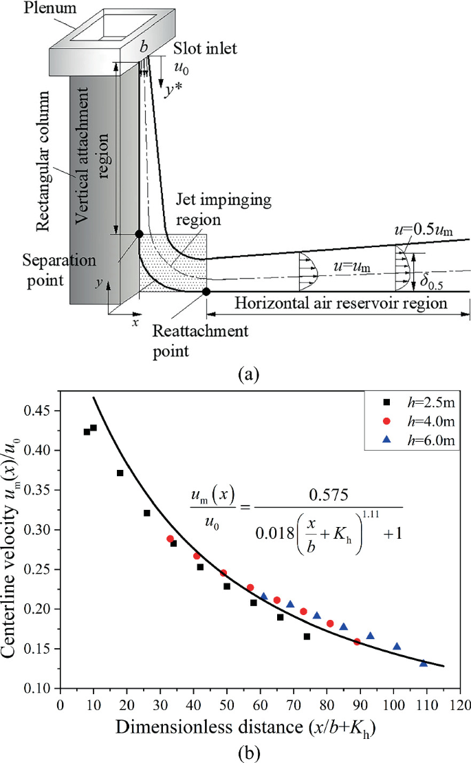 2 graphs. A: rectangular column with plenum versus reattachment point, maps the dimensions of the jet impinging region. B: centerline velocity versus dimensionless distance, with the highest peak on h = 2.5 meters at (15, 0.43). Data is approximate.