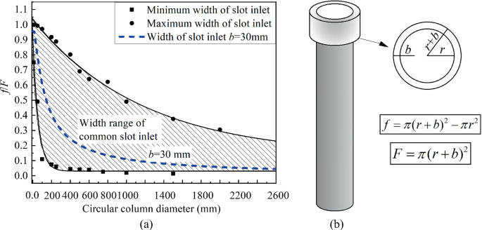 A scatterplot of slot inlet width and a diagram of the circular column. A. The line for maximum width has a declining trend and the minimum width line declines and moves straight similar to the dotted line with b = 30 millimeters. B presents the geometric equations of the circular head.