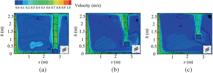 Three contour graphs of the velocity flow field. A, B, and C have insets of a 3-D structural diagram of a room with a heating source. The heat source in A, B, and C is at heights of 0, 0.5, and 1.0, respectively