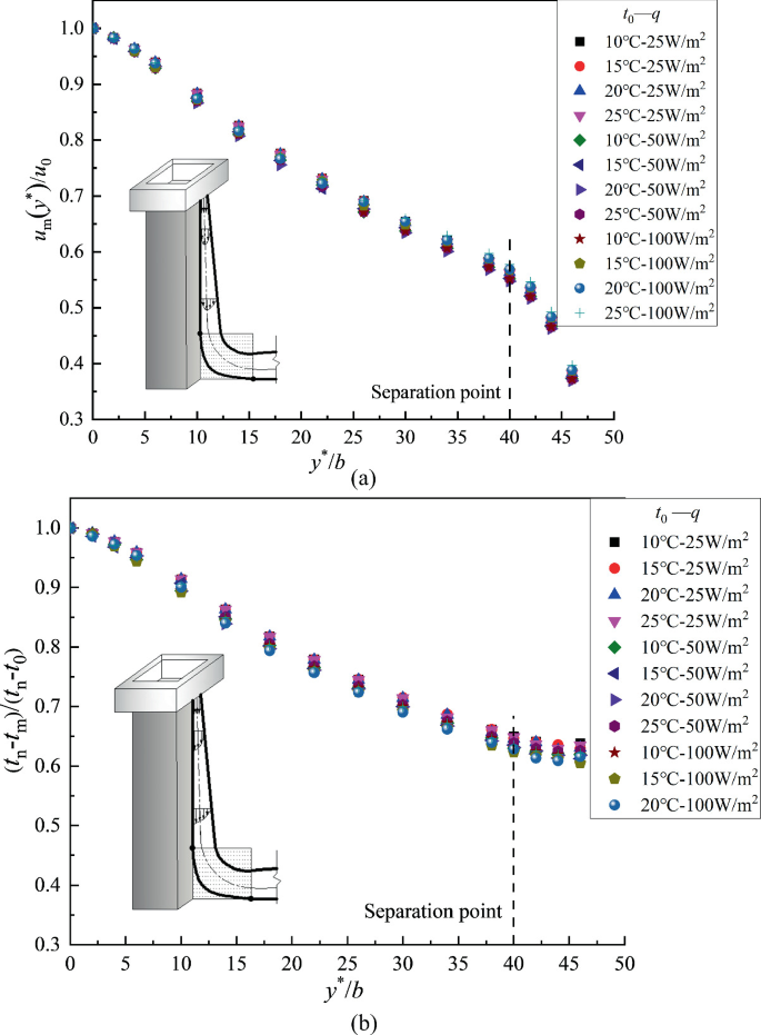 Two scatterplots depict the centerline velocity and temperature decay. Plots A and B have symbols for supply air temperatures and heat flux intensities that follow a similar path. They start from almost (0, 1.0) and decline to nearly (45, 0.36) in A and (45, 0.66) in B.