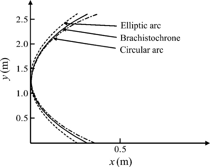 A graph plots y per meter versus x per meter. It plots three curves that provide data for the elliptic arc, brachistochrone, and circular arc.