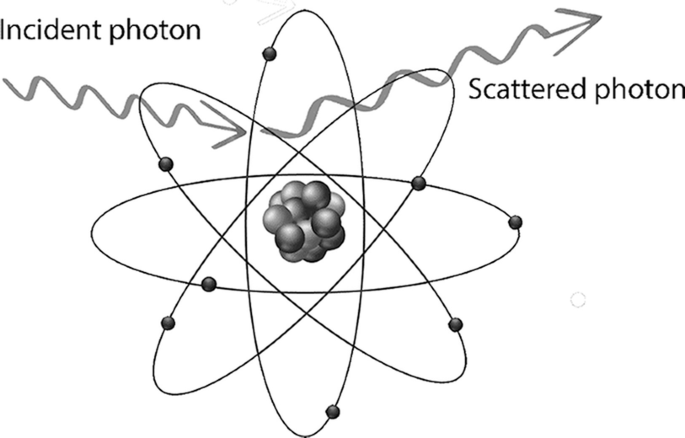 A diagram of an atom with electrons, protons, and neutrons has 2 squiggly arrows of the incident photon and scattered photon at the top.