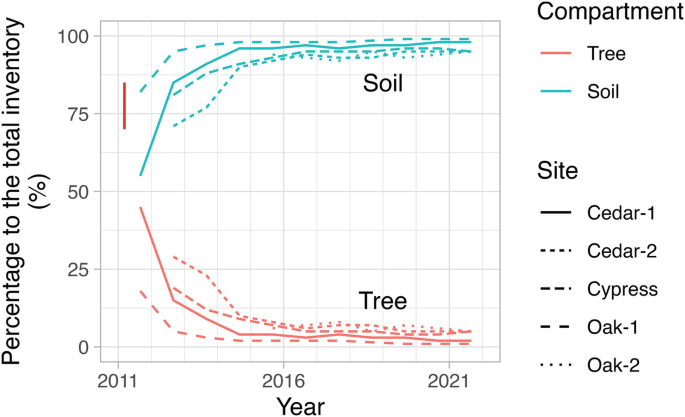 A multiple line graph of percentages to the total inventory versus year for soil and tree for different sites. The plot depicts an increasing trend for soil and a decreasing trend for trees for different sites.