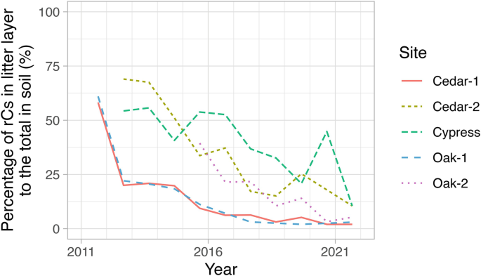 A multiple-line graph of the percentage of r C s in the litter layer to the total in soil versus year for different sites. The line for the site cedar 2 has the highest initial value decreasing from 74% to 13% approximately.