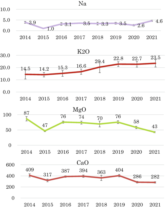 Four graphs depict the concentrations of sodium, potassium 20, magnesium oxide, and calcium oxide for the years 2014 to 2021. The concentrations of sodium from 2014 to 2021 are 3.9, 1.0, 3.1, 3.5, 3.3, 3.5, 2.6, and 4.6, respectively.