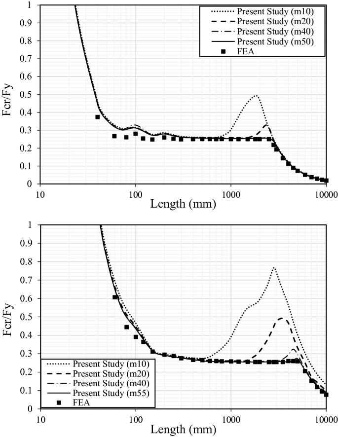 2 scatter and line plots of F c r over F y versus length. The dots for F E A have descending trends in both graphs. The curves for the present studies m 10 and m 20 descend, rise, and again descend. The curves for the present studies m 40 and m 50 and 55 have descending trends.