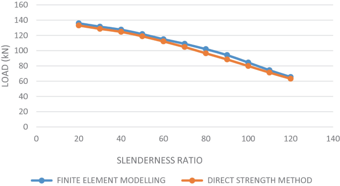 A line graph of the load versus slenderness ratio plots a decline in the trend. It has a higher value for finite element modeling compared to the direct strength method.