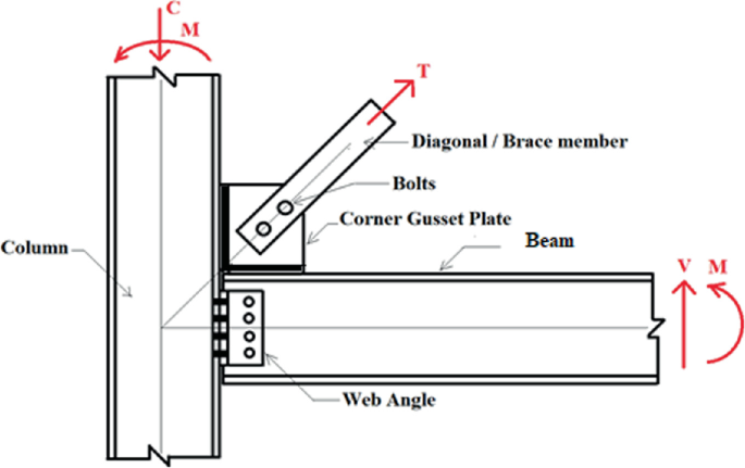 steel frame gusset plate connection