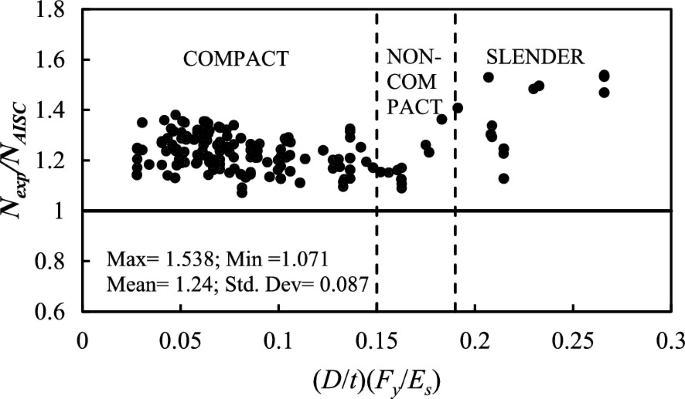 A scatter plot compares the N subscript experiment over the N subscript A I S C versus D over t, F subscript y over the E subscript s. It plots the data in terms of the increasing trend between compact, non-compact, and slender.