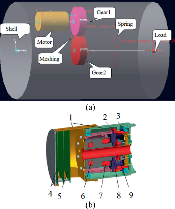 Two schematic models. A indicates the parts shell, motor, meshing, gears 1 and 2, spring, and load. A cross-section of the joint model in B denotes the numbered labels 1 to 9.