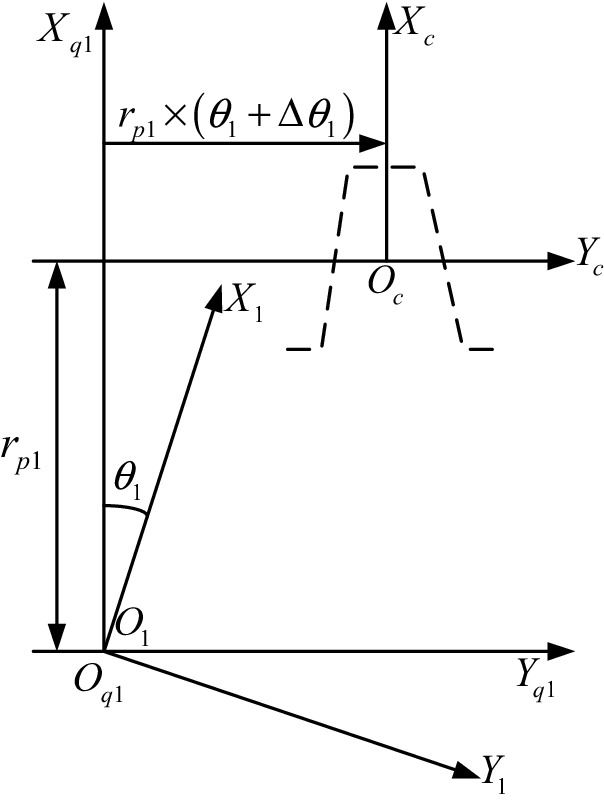 A phase diagram of the components of the alteration of the pinion's tooth profile. Some labeled parts are X subscript q 1, X subscript c, and Y subscript c. It has a square pulse.