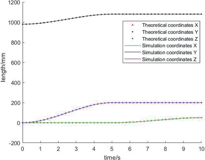 A line graph compares length in millimeters from negative 200 to 1200 versus time in seconds from 0 to 10. The lines are theoretical and simulation coordinates of X, Y, and Z. Theoretical and simulation coordinates of Y lie at length 1000. Theoretical and simulation coordinates of X and Z lie at length 0.