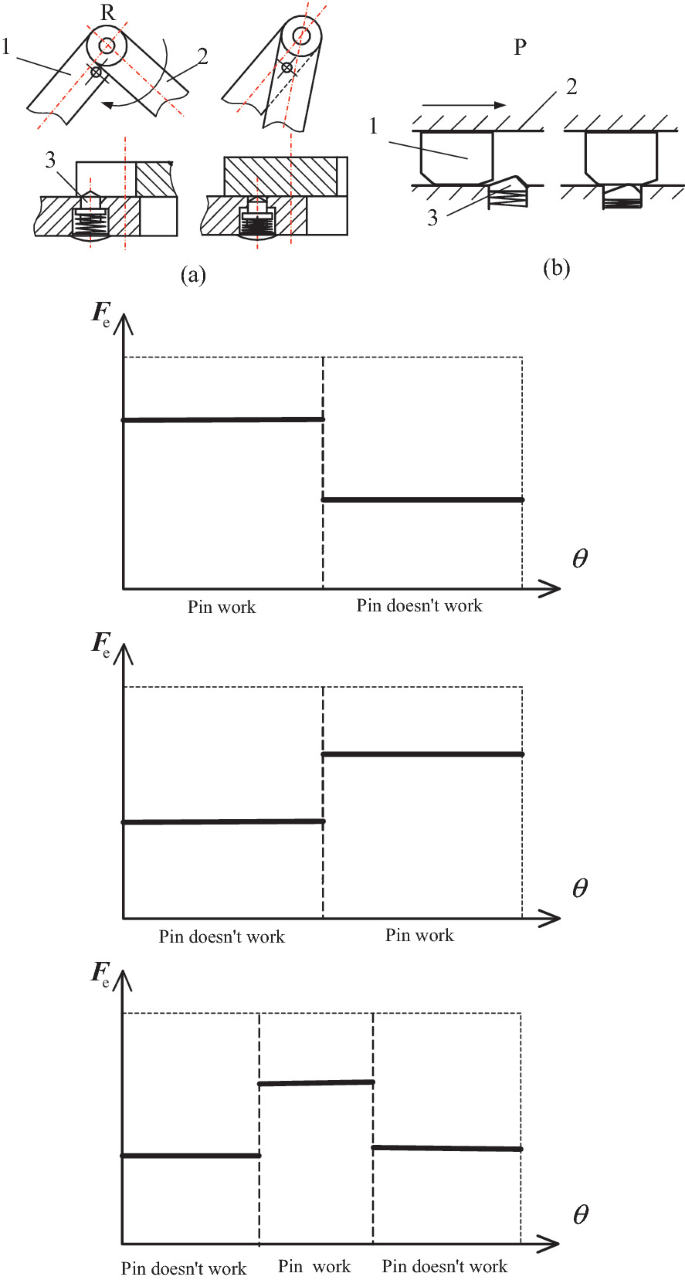 Five diagrams of the metamorphic joints equipped with springs and geometric restraints for the purpose of controlling the constraint force at the limit position.