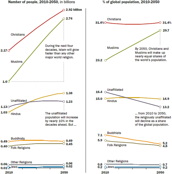 8 line graphs of population growth project in billions and percentage global share, for 7 categories from 2010 through 2050. Muslims, 1.6 to 2.76 and 23.2 to 29.7 percent. Christians, 2.17 to 2.92, and remain at 31.4 percent. Unaffiliated, 1.13 to 1.23 and 16.4 to 13.2 percent. Hindus, 1.03 to 1.38 and 15.0 to 14.9 percent. Buddhists remain at 0.49 and drop from 7.1 to 5.2 percent, Folk, 0.40 to 0.45, and 5.9 to 4.8 percent. Jews, 0.01 to 0.02, and remain at 0.2 percent. Others remain at 0.06 and drop from 0.8 to 0.7 percent, globally.