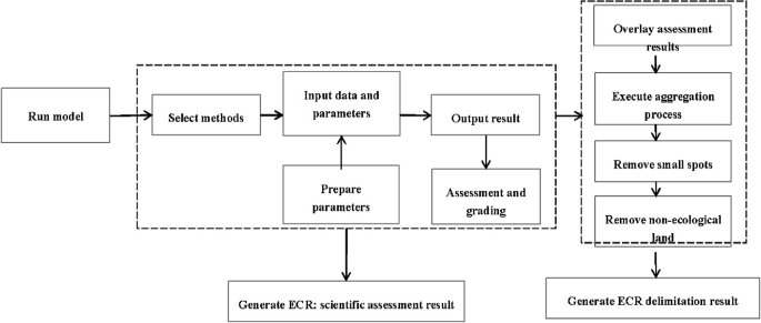 A flow diagram of the E C R software toolkit. The toolkit’s functions mainly include: basic data management function for ECR, an ecosystem function evaluation function, an ecosystem importance classification function, ECR boundary optimization function and ECR mapping function.