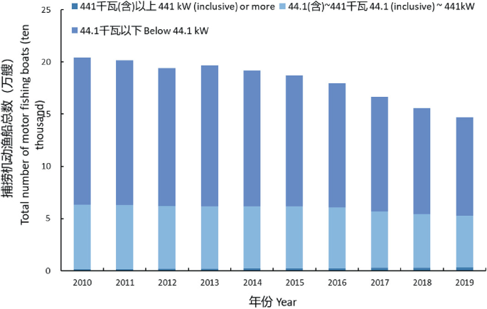 A bar graph of the total number of motorized fishing vessels in China versus years. The graph has a downward trend after peaking in 2013 and 2015, with annual decline rates of 3.6% and 1.5%, respectively.