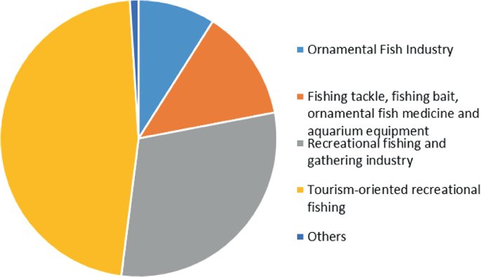A pie chart of China’s national recreational fishery industry structure in 2019. The factors that had a great impact are tourism-oriented recreational fisheries, recreational fishing activities, and gathering industries.