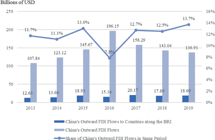 A bar-line graph represents the trends of China's outward F D I flows to countries along the B R I, China's outward F D I flow, and the share of China's outward F D I flows from the year 2013 through 2019. It denotes a spike in the outward F D I flow in the year 2016.