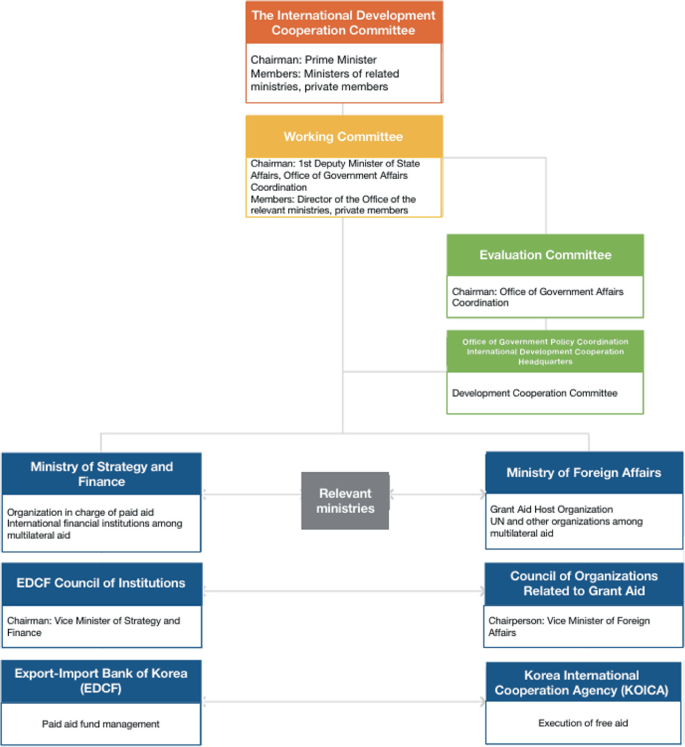 A hierarchy chart represents the designation of different personnel in the international development corporation committee, working committee, evaluation committee, and relevant ministries, including strategy and finance, foreign affairs, the E D C F council of institutions, and others.