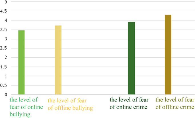 A bar graph presents the level of fear of online bullying, the level of fear of offline bullying, the level of fear of online crime, and the level of fear of offline crime. The fear of offline crime reads the highest.