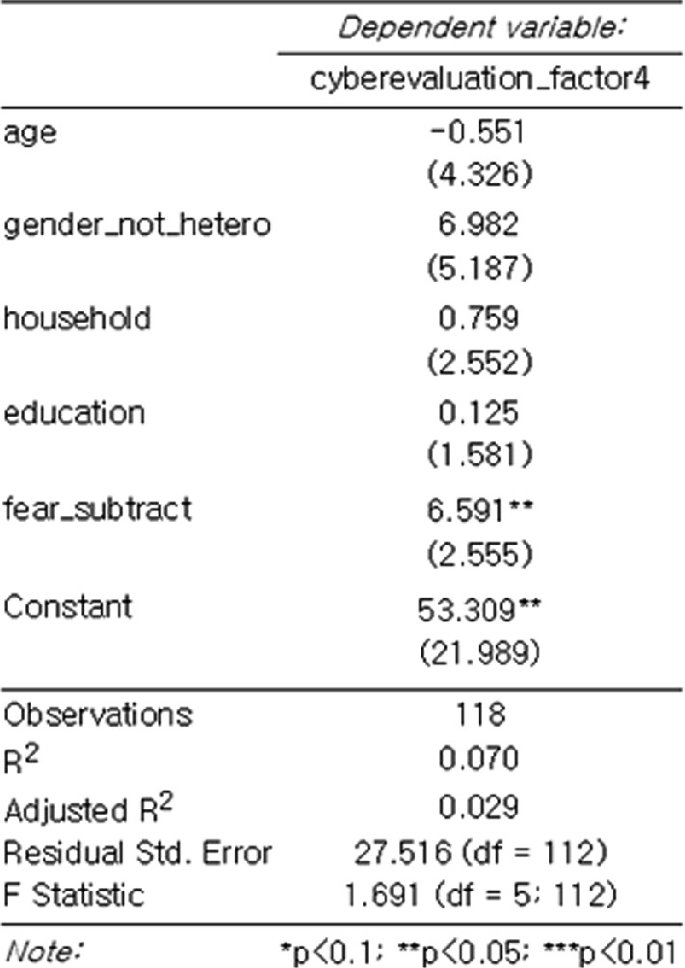 A table of 2 columns titled dependent variable, cyber evaluation factor 4. The rows read age, gender not hetero, household, education, fear subtract, constant, observations, R superscript 2, adjusted R superscript 2, residual standard error, F statistic, and note.