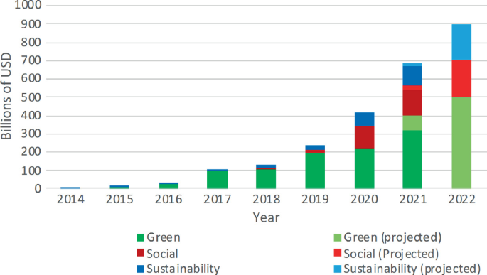 A stacked bar graph of billions of U S D versus years from 2014 to 2022. The 6 parameters are green, social, and sustainability, and their projected types. The highest bar is 900 in the year 2022. The data is estimated.