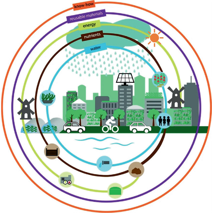 A circular illustration of a city within five concentric circles representing water, nutrition, energy, reusable materials, and knowledge.
