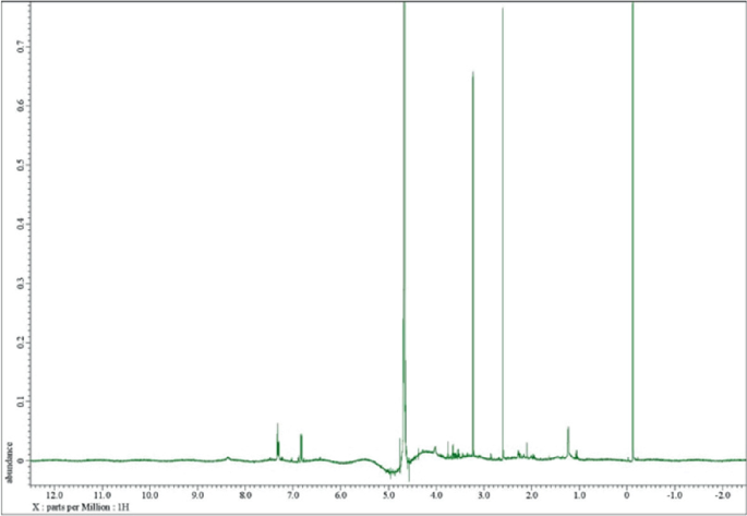 A graph represents the nuclear magnetic resonance spectrum of purified P C A with various peaks. X: parts per million: 1 H is mentioned at the bottom.