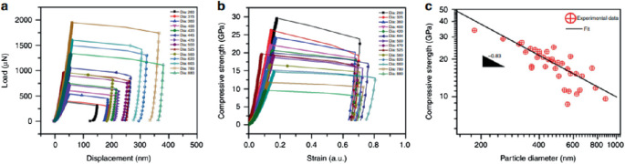 3 graphs. A plots load versus displacement. B and C plot compressive strength versus strain and particle diameter. A. 14 square plots between 0 and 350 nanometers. The line dia 780 has the highest value. B. 14 square plots between 0.0 and 1.0. The line dia 200 has the highest value. C. The plots are distributed on either side of the decreasing slope.