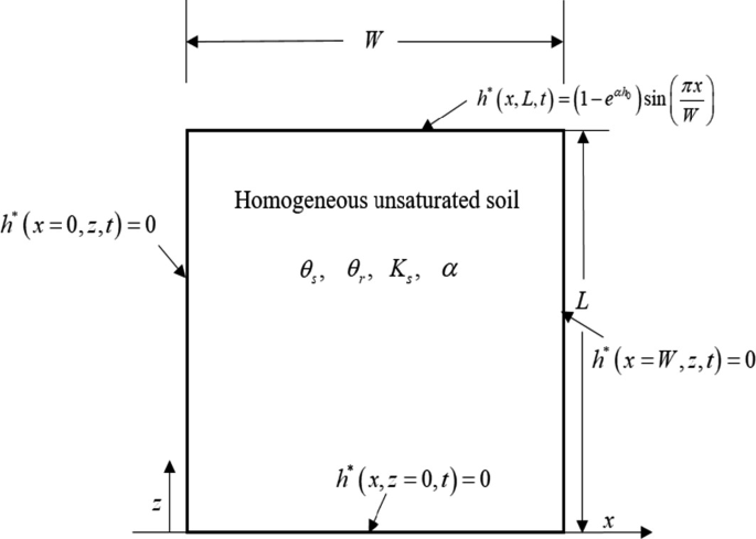 An illustration of a transient seepage model in homogeneous unsaturated soils where L and W represent the height and length, respectively, with four boundary conditions.