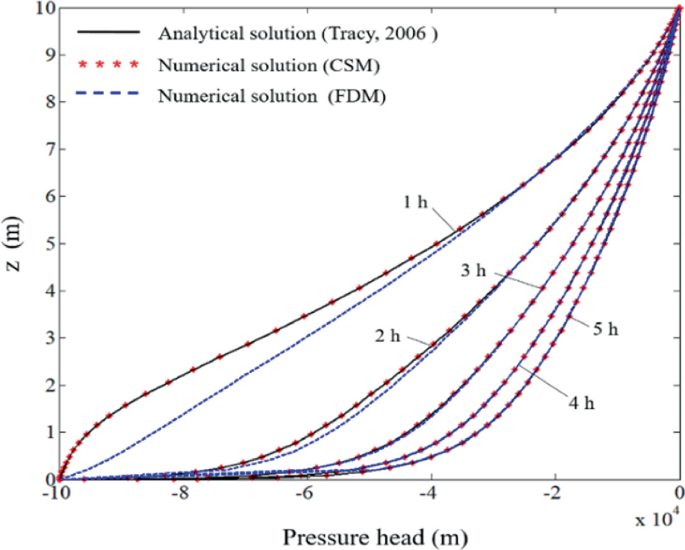 A line graph of z versus pressure head depicts 3 plots each for the analytical solution of Tracy, 2006, and numerical solutions of C S M and F D M, at t = 1, 2, 3, 4, and 5 hours. The plots have an increasing trend.