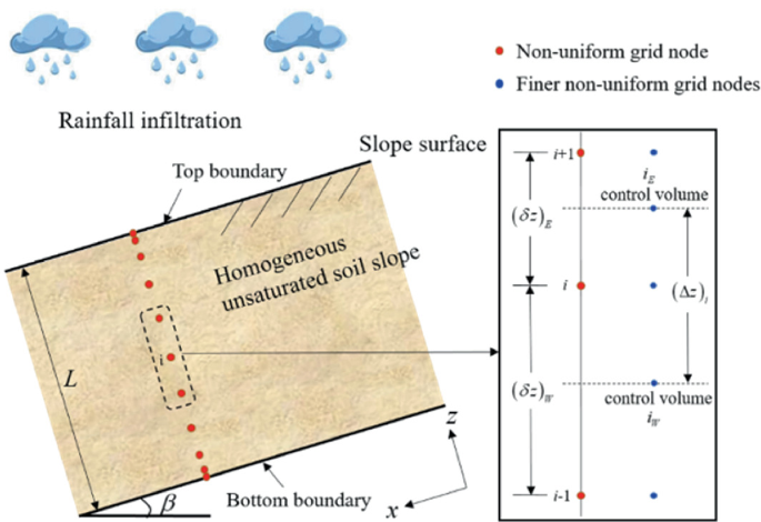 An illustration of the rainfall infiltration on a homogeneous unsaturated soil slope with factors such as top boundary, slope surface, bottom boundary, and control volume with non-uniform grid node and finer non-uniform grid node.
