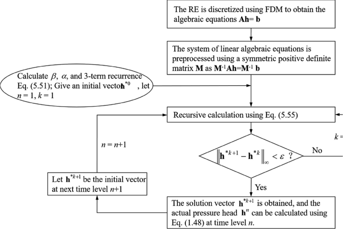 A flowchart of P-C S I M. The R E is discretized using F D M, followed by the system of linear equations preprocessed with calculating beta, alpha and 3-term recurrence, recursive calculation, if the decision tree concludes yes, solution vector is obtained goes to the initial vector at next time level.