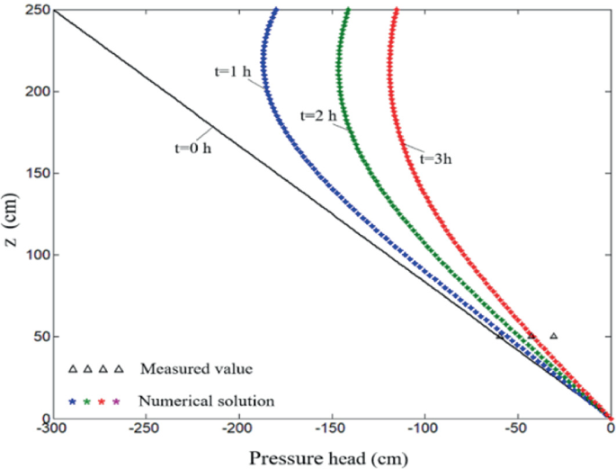 A line graph of z versus pressure head plots a decreasing slant line for t = 0 hours and 3 lines for t = 1 to 3 hours above the slant line and it converges at the bottom end of the slant line. It also plots a row of 3 legends for the measured value from (minus 60, 50) to (minus 30, 50) approximately.