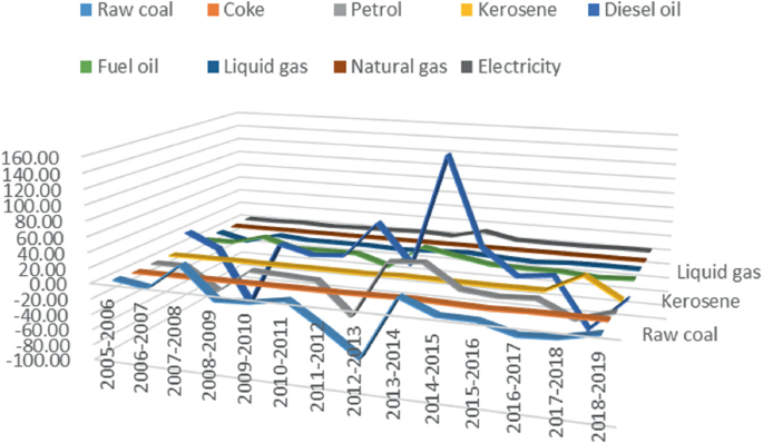 A positive-negative multi-line graph plots the effects of energy consumption from the year 2005 to 2019. The sources of energy are raw coal, coke, petrol, kerosene, diesel oil, fuel oil, liquid gas, natural gas, and electricity. All lines have varying trends.