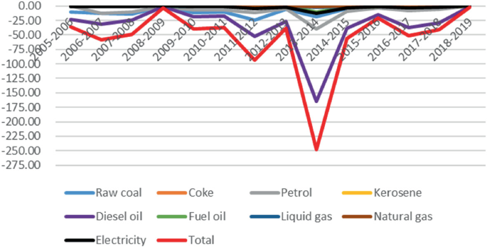 A multi-line graph plots the negative effects of carbon emissions from the year 2005 to 2019. The maximum total negative effects are in the year 2014.