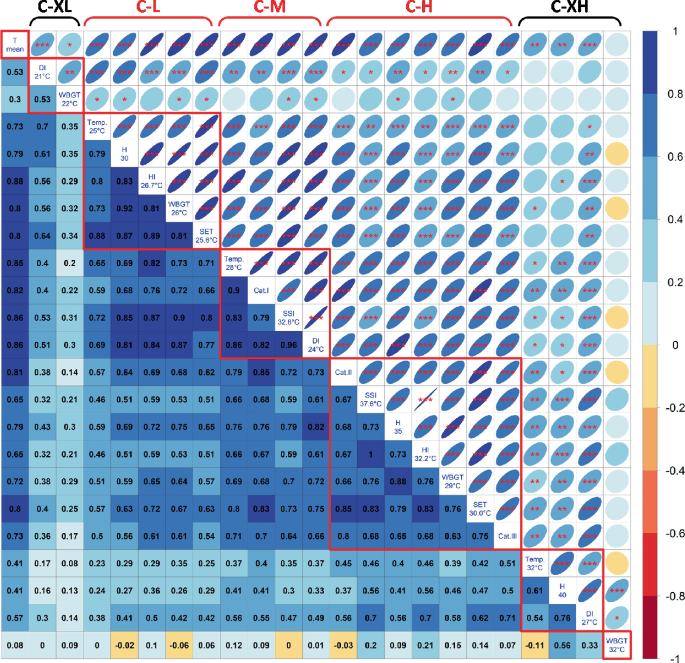 A matrix of C X L, C L, C M, C H, and C X H. It measures negative 1 to 1. The values are T mean, D I 21, W B G T 22, Temperature 25, H 30, H I 26.7, W B G T 26, set 25.6, temperature 28, cat 1, S S I 32.8, D I 24, C a t 2, S S I 37.8, H 35, H I 32.2, W B G T 29, set 30.0, c a t 3, Temperature 32, H 40, D I 27, and W B G T 32 degrees Celsius.