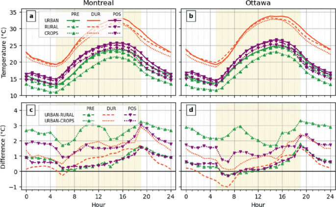 Four line graphs plot hour on the horizontal axis labeled a, b, c, and d. Urban D U R has the highest estimated value of (16, 33), and (16, 34) in a and b, respectively. Urban crops P R E has the highest estimated value of (19, 3.1), and (19, 3.2), in c and d, respectively.