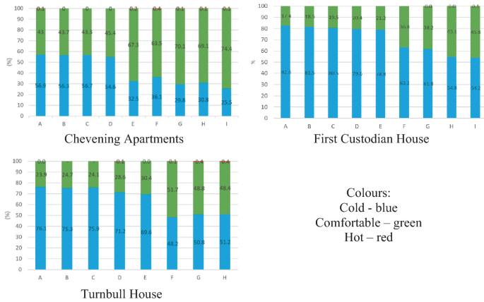 3 stacked bar graphs plot the yearly adaptive comfort hours for Chevening apartments, the first custodian house and the Turnbull house. The comfort values of cold decreases, and comfortable and hot increase over time.