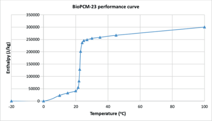 A line graph plots the enthalpy in joules per kilogram versus temperature in degrees Celsius. The line for bio P C M 23 increases gradually between 0 and 20 degrees Celsius, then increases vertically up to around (25, 250000), and then increases gradually to end at around (100, 300000).