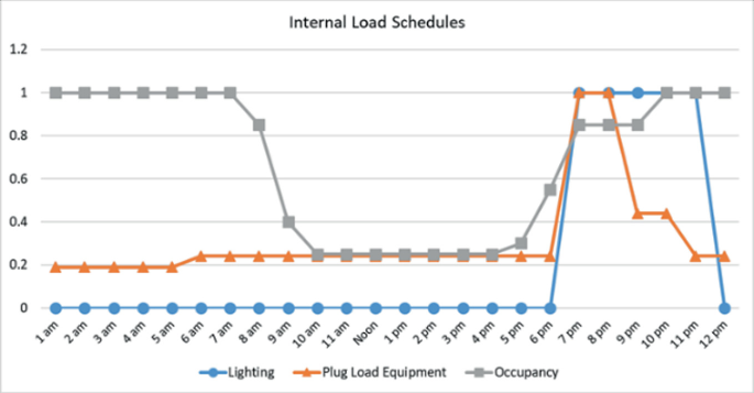 A multiline line graph plots the internal load versus time between 1 a m and 12 p m. The line for lighting is at 0 till 6 p m and increases to 1. The plug load equipment line is at 0.2 till 6 p m, increases to 1, and gradually decreases. The occupancy line is at 0.2 between 9 a m and 4 p m.